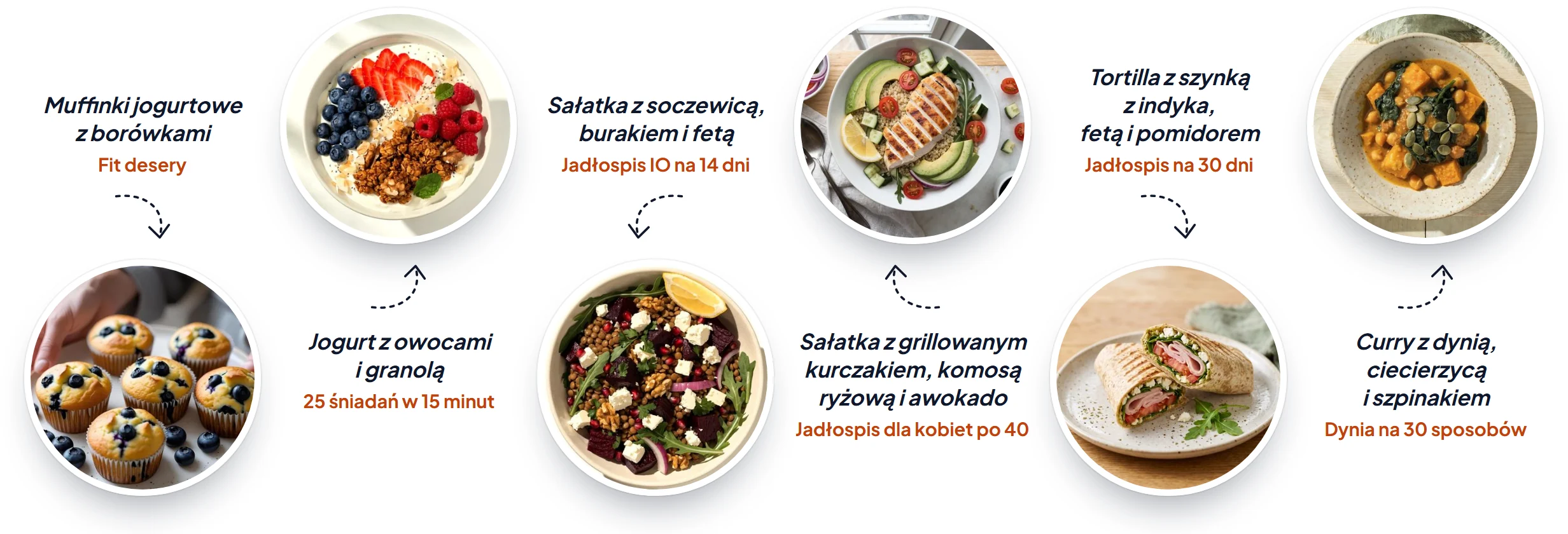 Dania z ebooków Food Plan: Muffinki jogurtowe z borówkami (Fit desery); Jogurt z owocami i granolą (25 śniadań w 15 minut); Sałatka z soczewicą, burakiem i fetą (Jadłospis IO na 14 dni); Sałatka z grillowanym kurczakiem, komosą ryżową i awokado (Jadłospis dla kobiet po 40); Tortilla z szynką z indyka, fetą i pomidorem (Jadłospis na 30 dni); Curry z dynią, ciecierzycą i szpinakiem (Dynia na 30 sposobów)